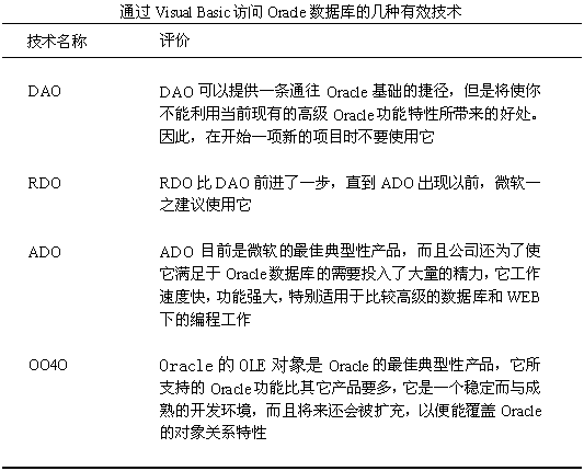 几种用VB访问Oracle数据库技术的比较(图五)