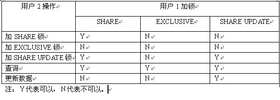 Oracle的封锁机制(图一)