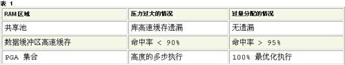Oracle9i Database 自调整:Oracle SGA(上)(图一)