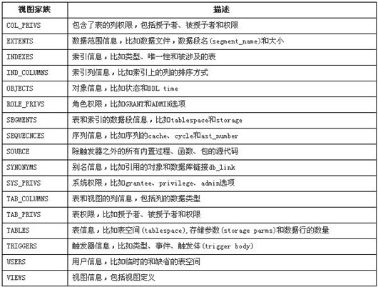 Oracle数据字典的介绍与应用实例(图一)