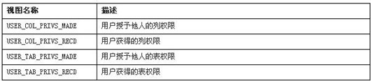 Oracle数据字典的介绍与应用实例(图二)