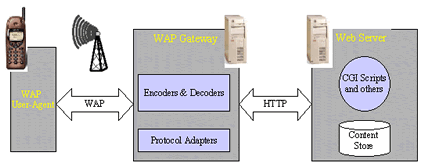 移动未来之一:搭建 WAP 应用开发环境(图一)