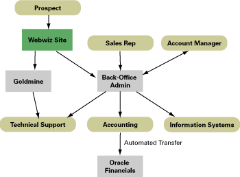 Oracle + PHP:从原型到产品的最短距离(图二)