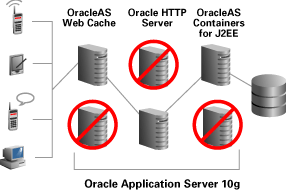 部署和管理应用程序的 Oracle AS 特性