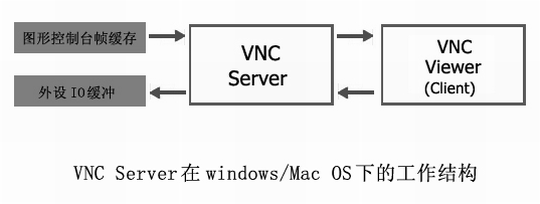 Linux下的远程控制—VNC(图二)