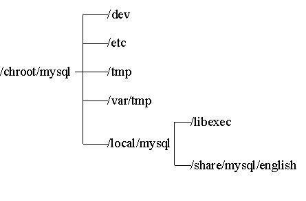 教您如何安全的应用 MySQL