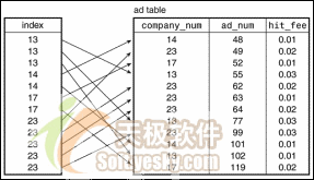 MySQL查询优化技术之使用索引(1)(图二)