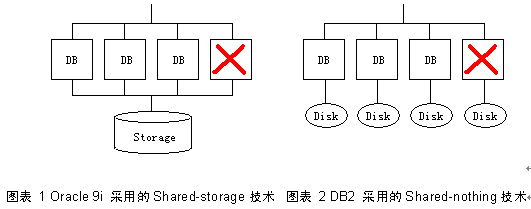 基于MySQL的数据库集群系统的实现(1)（图一）