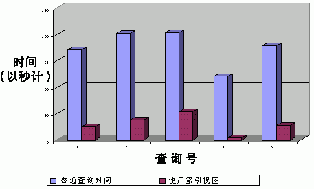 使用 SQL Server 2000 索引视图提高性能(1)（图一）