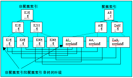 SQL Server 索引(1)（图一）
