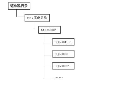 DB2中的文件(1)（图一）