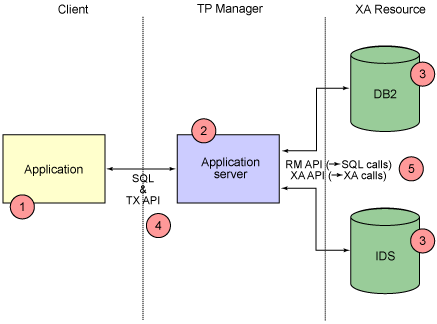 Informix Dynamic Server 中的分布式事务(图二)