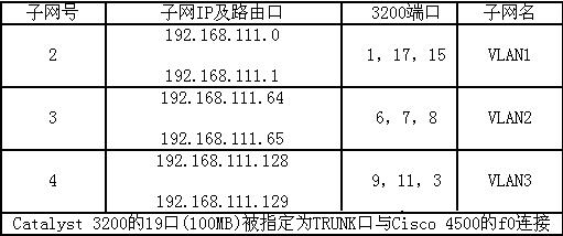 VLAN在网络管理中的应用(2)(图一)