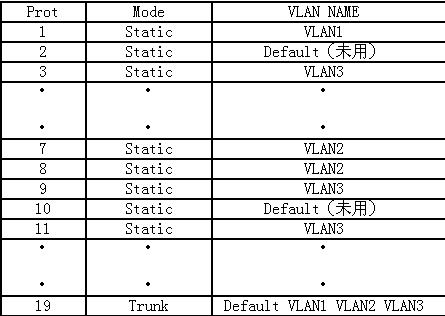 VLAN在网络管理中的应用(2)(图二)