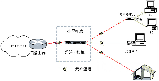 纯光纤接口以太网交换机参考(图一)