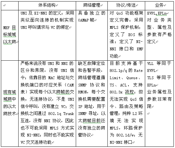 城域以太网技术应用与实施(1)(图一)