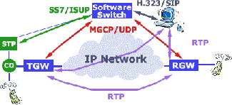软交换——IP网与PSTN网的融合（图二）