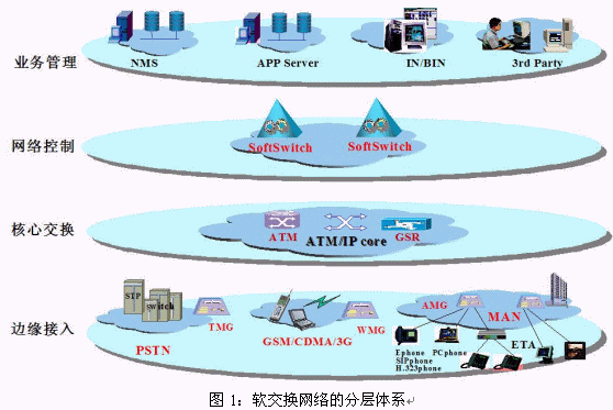 软交换下电信业务的实现（图一）