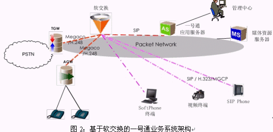 软交换下电信业务的实现（图二）