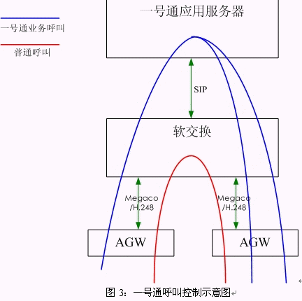 软交换下电信业务的实现（图三）
