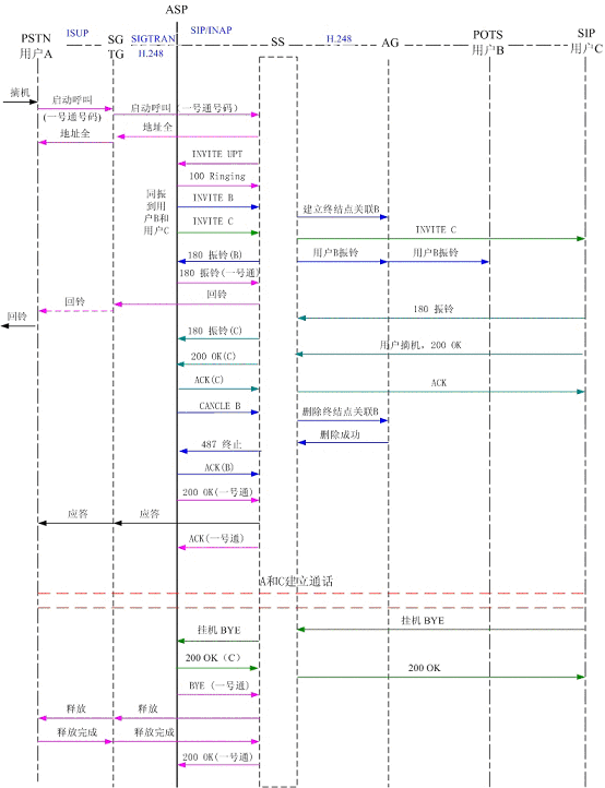 软交换下电信业务的实现（图四）