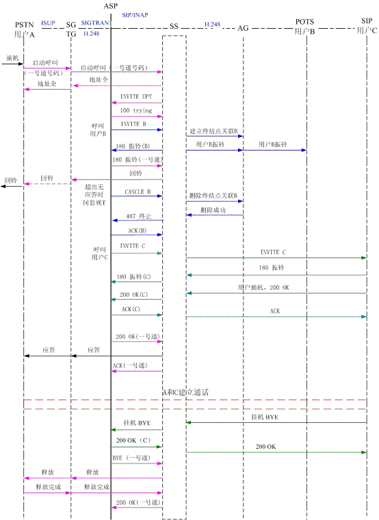 软交换下电信业务的实现（图五）