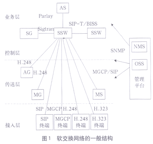 基于软交换技术的3G与无线局域网的互通(图一)