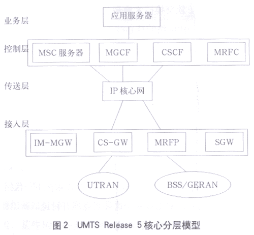 基于软交换技术的3G与无线局域网的互通(图二)