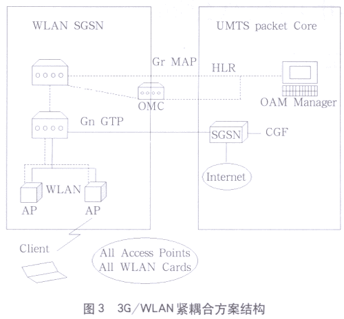 基于软交换技术的3G与无线局域网的互通(图三)