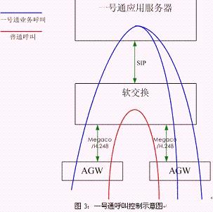 基于软交换的一号通业务(图一)