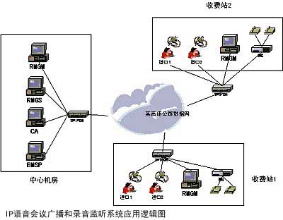 IP软交换上高速行业方案