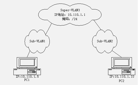 详细讲解Supervlanproxy的使用