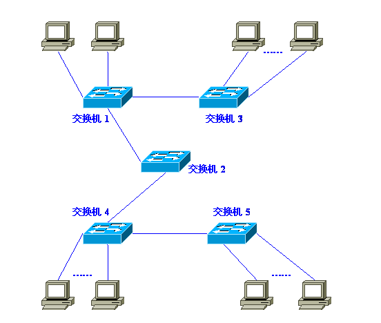 VLAN学习指导——为什么需要VLAN（图一）