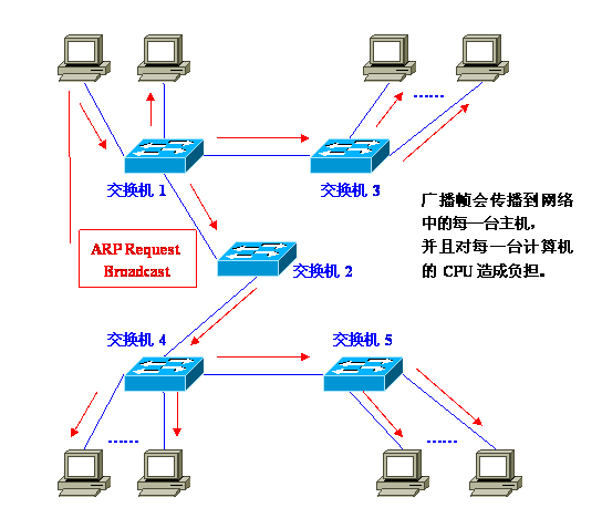 VLAN学习指导——为什么需要VLAN（图二）