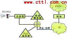 在移动核心网中引入软交换是必然选择（图一）