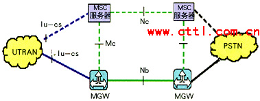 在移动核心网中引入软交换是必然选择（图二）