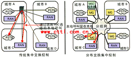 在移动核心网中引入软交换是必然选择（图三）