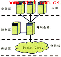 在移动核心网中引入软交换是必然选择（图四）