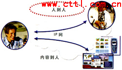 在移动核心网中引入软交换是必然选择（图五）