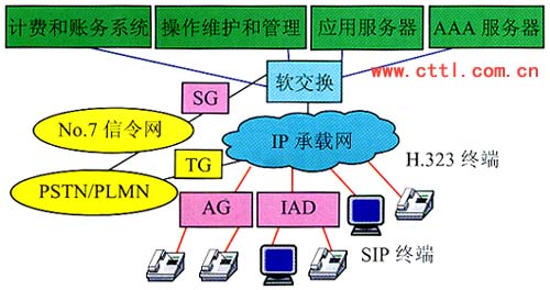 基于软交换组网的探讨（图一）