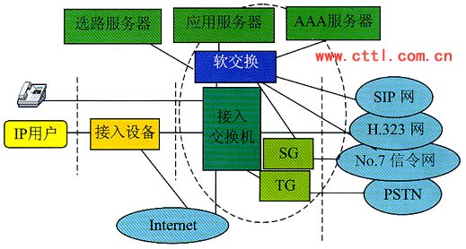 基于软交换组网的探讨（图二）