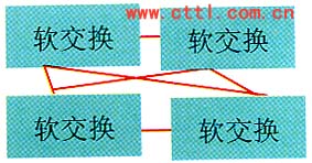 基于软交换组网的探讨（图三）