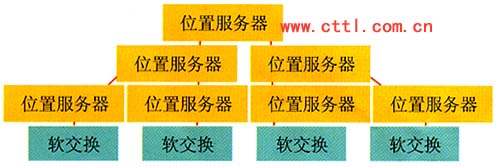 基于软交换组网的探讨（图四）