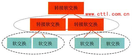 基于软交换组网的探讨（图五）