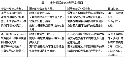 技术前沿：软交换业务体系的探讨（图一）