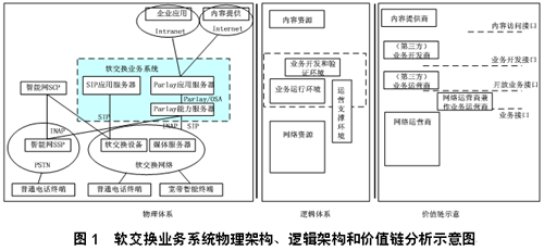技术前沿：软交换业务体系的探讨（图二）