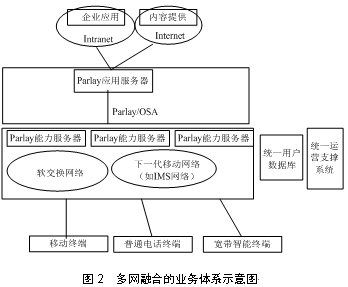 技术前沿：软交换业务体系的探讨（图三）