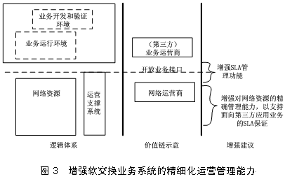 技术前沿：软交换业务体系的探讨（图四）