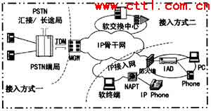 解析软交换系统中的私网地址转换（图一）