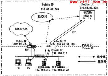 解析软交换系统中的私网地址转换（图二）